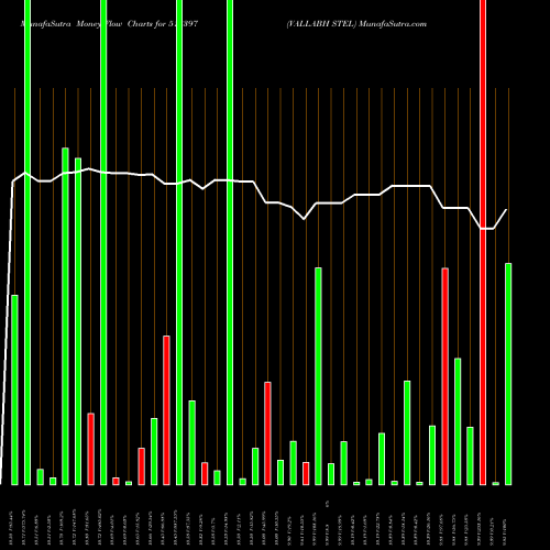 Money Flow charts share 513397 VALLABH STEL BSE Stock exchange 