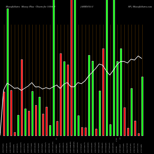 Money Flow charts share 513401 ASHIANA ISP. BSE Stock exchange 