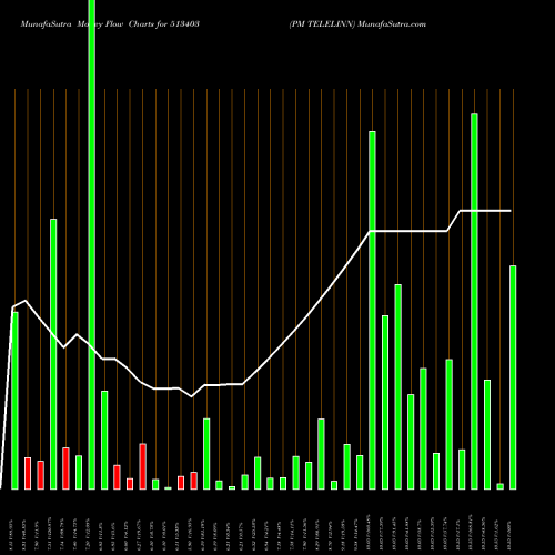 Money Flow charts share 513403 PM TELELINN BSE Stock exchange 