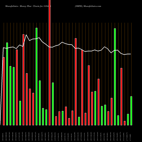 Money Flow charts share 513418 SMFIL BSE Stock exchange 