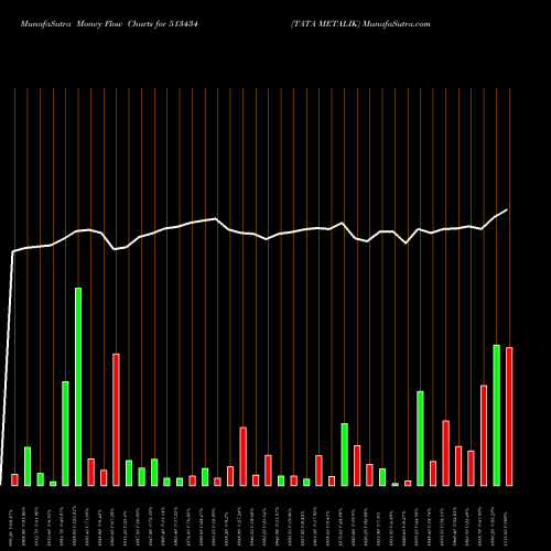 Money Flow charts share 513434 TATA METALIK BSE Stock exchange 