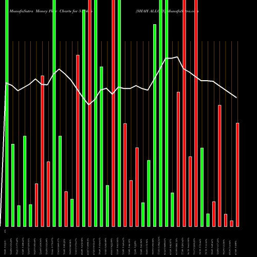 Money Flow charts share 513436 SHAH ALLOYS BSE Stock exchange 