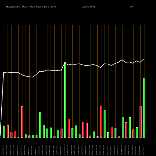 Money Flow charts share 513446 MONNETISPA BSE Stock exchange 
