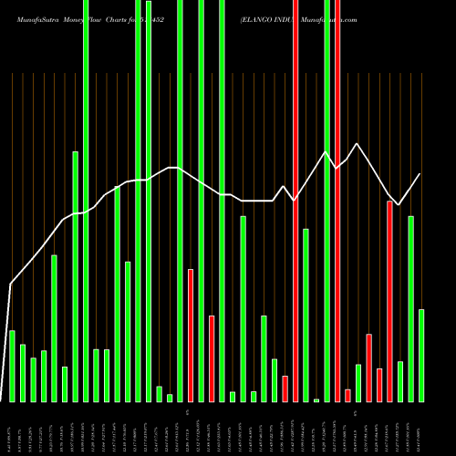 Money Flow charts share 513452 ELANGO INDUS BSE Stock exchange 