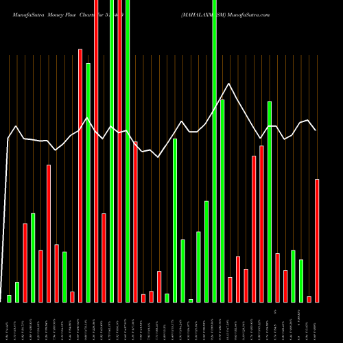 Money Flow charts share 513460 MAHALAXMI SM BSE Stock exchange 