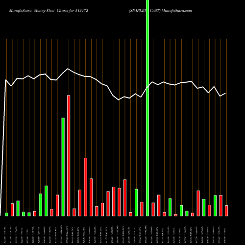 Money Flow charts share 513472 SIMPLEX CAST BSE Stock exchange 