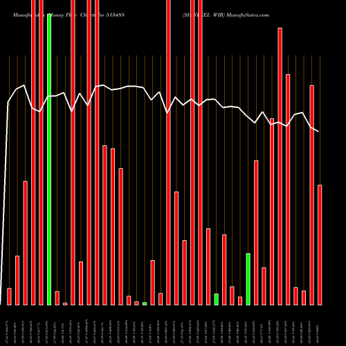 Money Flow charts share 513488 SH.STEEL WIR BSE Stock exchange 