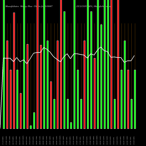 Money Flow charts share 513507 GUJ.CONTAIN. BSE Stock exchange 