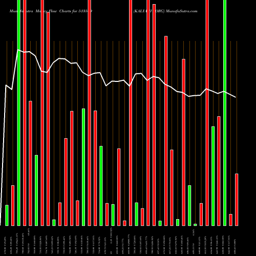 Money Flow charts share 513509 KALYANI FORG BSE Stock exchange 