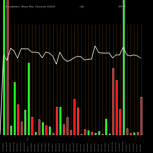 Money Flow charts share 513513 ADITYA ISPAT BSE Stock exchange 