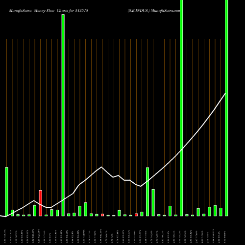 Money Flow charts share 513515 S.R.INDUS. BSE Stock exchange 