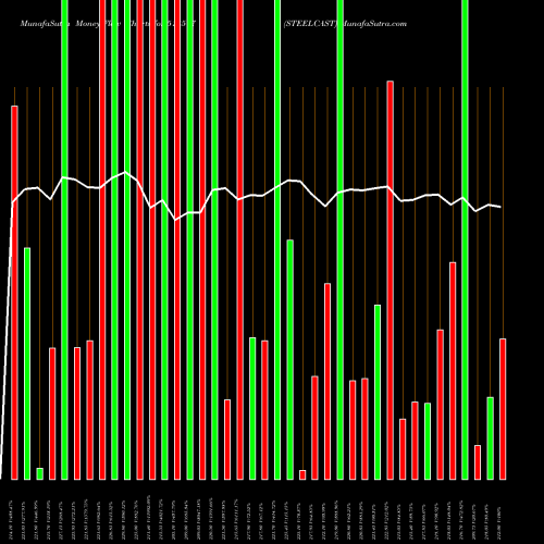 Money Flow charts share 513517 STEELCAST BSE Stock exchange 