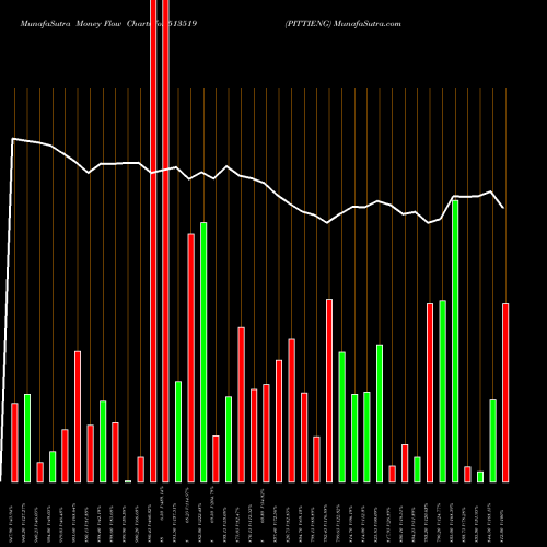 Money Flow charts share 513519 PITTIENG BSE Stock exchange 
