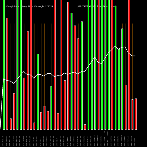 Money Flow charts share 513528 GLITTEK GRAN BSE Stock exchange 