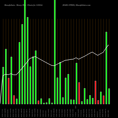 Money Flow charts share 513554 MAHA STEEL BSE Stock exchange 