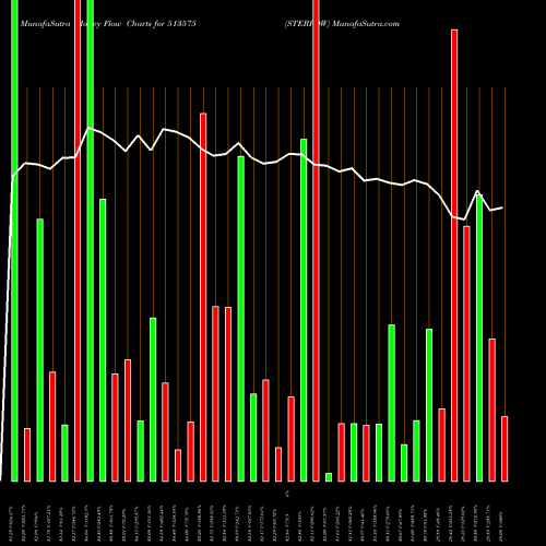 Money Flow charts share 513575 STERPOW BSE Stock exchange 