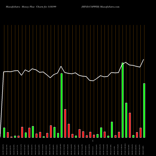Money Flow charts share 513599 HIND.COPPER BSE Stock exchange 