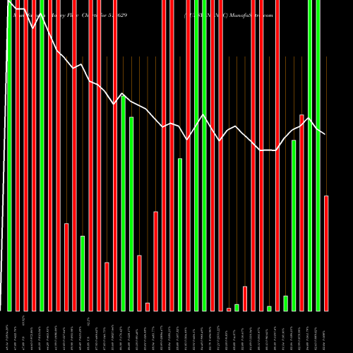 Money Flow charts share 513629 TULSYAN NEC BSE Stock exchange 
