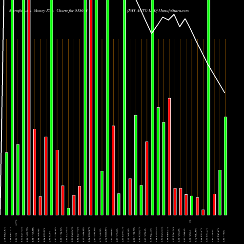 Money Flow charts share 513691 JMT AUTO LTD BSE Stock exchange 