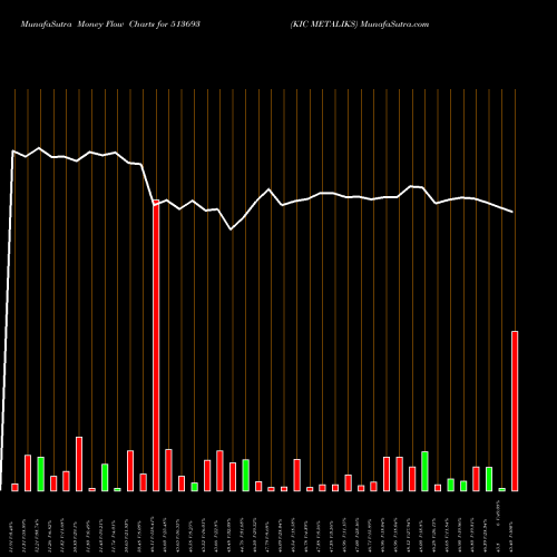 Money Flow charts share 513693 KIC METALIKS BSE Stock exchange 