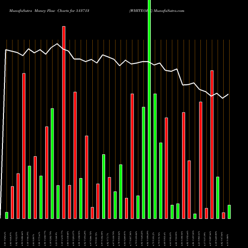 Money Flow charts share 513713 WHITEORG BSE Stock exchange 