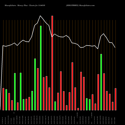 Money Flow charts share 514010 HIM.FIBRES BSE Stock exchange 