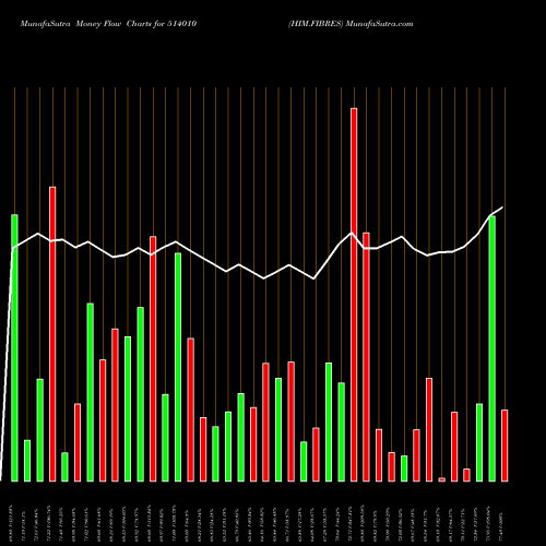 Money Flow charts share 514010 HIM.FIBRES BSE Stock exchange 