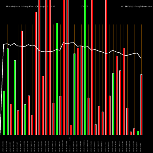Money Flow charts share 514030 DEEPAK SPINN BSE Stock exchange 