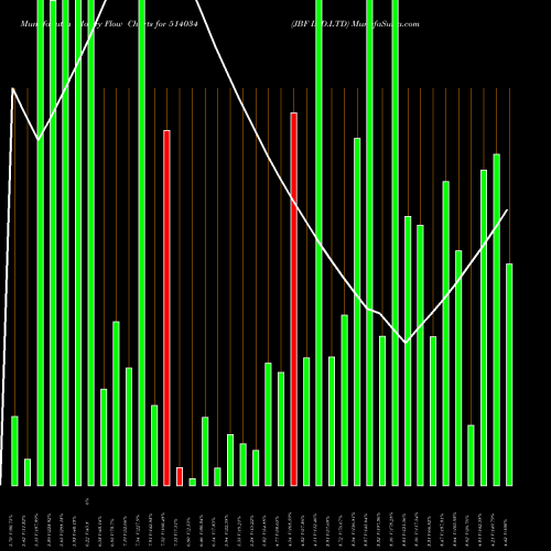 Money Flow charts share 514034 JBF IND.LTD BSE Stock exchange 