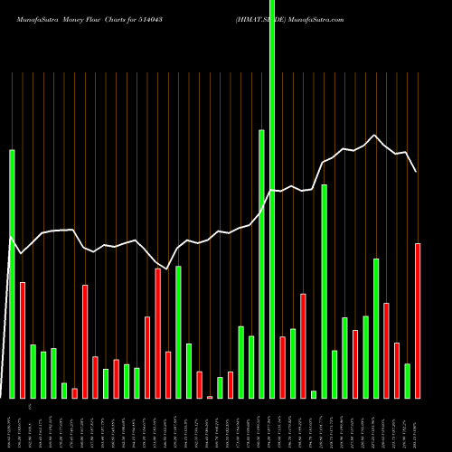 Money Flow charts share 514043 HIMAT.SEIDE BSE Stock exchange 