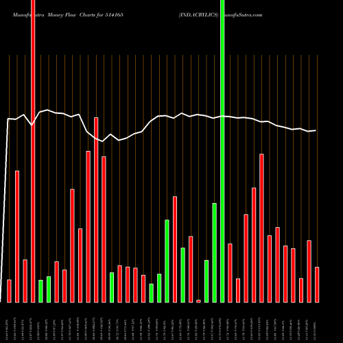 Money Flow charts share 514165 IND.ACRYLICS BSE Stock exchange 