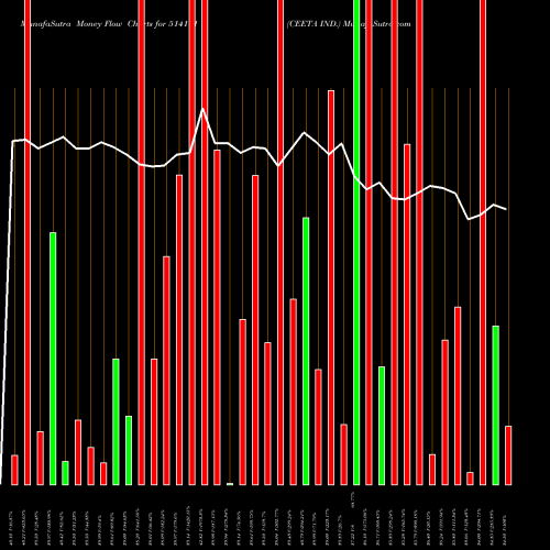 Money Flow charts share 514171 CEETA IND. BSE Stock exchange 
