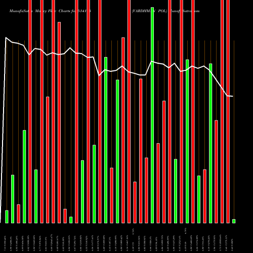 Money Flow charts share 514175 VARDHMAN POL BSE Stock exchange 