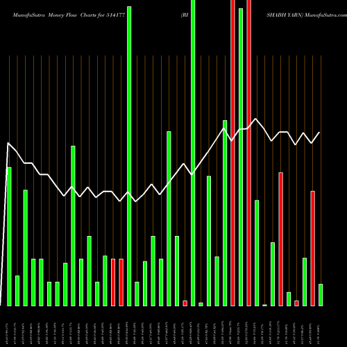 Money Flow charts share 514177 RISHABH YARN BSE Stock exchange 