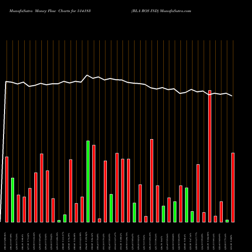 Money Flow charts share 514183 BLA ROS IND BSE Stock exchange 