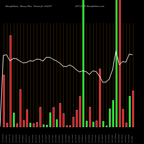 Money Flow charts share 514197 ST CORP BSE Stock exchange 