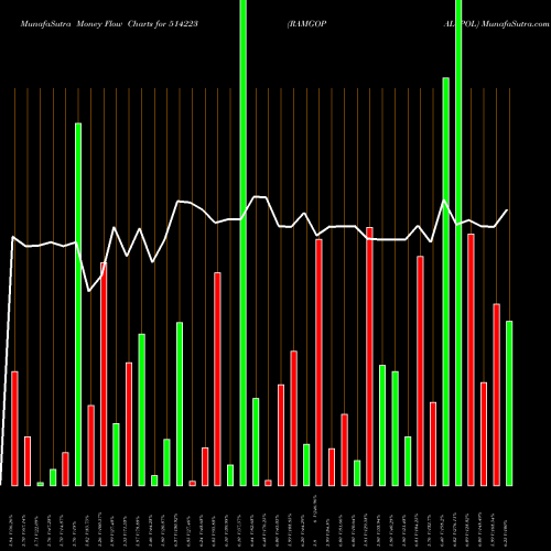 Money Flow charts share 514223 RAMGOPAL POL BSE Stock exchange 