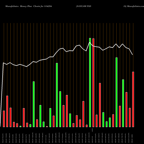 Money Flow charts share 514234 SANGAM INDIA BSE Stock exchange 