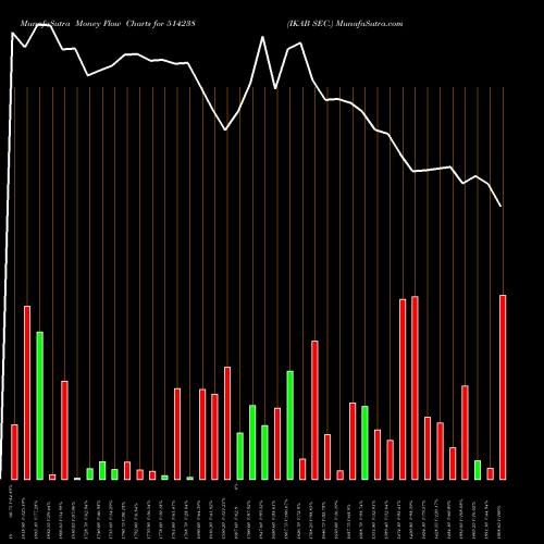 Money Flow charts share 514238 IKAB SEC. BSE Stock exchange 