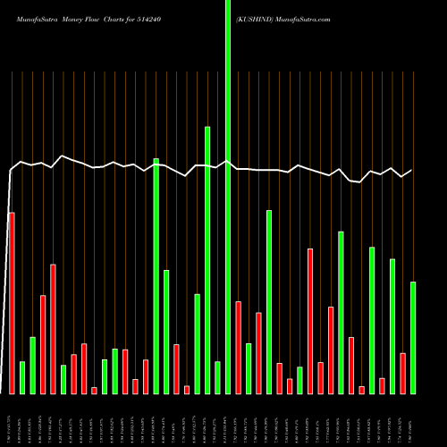 Money Flow charts share 514240 KUSHIND BSE Stock exchange 