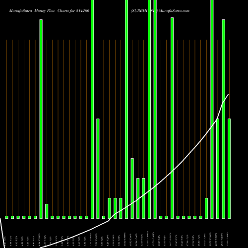 Money Flow charts share 514260 SURBHI IND. BSE Stock exchange 
