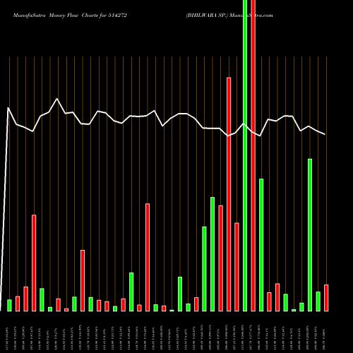 Money Flow charts share 514272 BHILWARA SP. BSE Stock exchange 