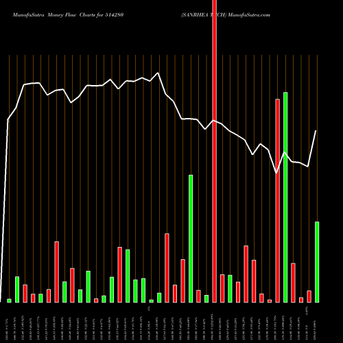 Money Flow charts share 514280 SANRHEA TECH BSE Stock exchange 