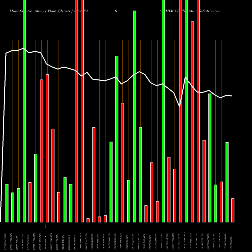 Money Flow charts share 514286 ASHIMA LTD. BSE Stock exchange 
