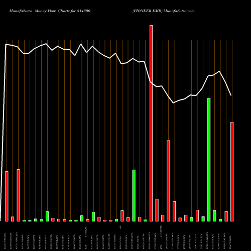 Money Flow charts share 514300 PIONEER EMB BSE Stock exchange 