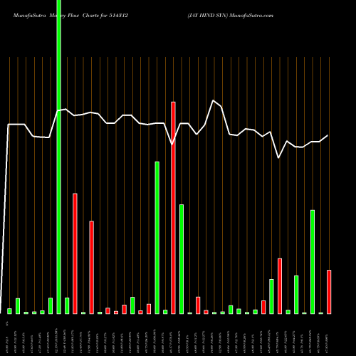 Money Flow charts share 514312 JAY HIND SYN BSE Stock exchange 