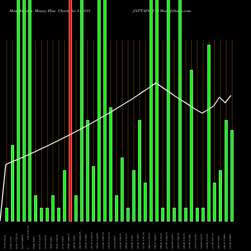 Money Flow charts share 514318 JATTAINDUS BSE Stock exchange 