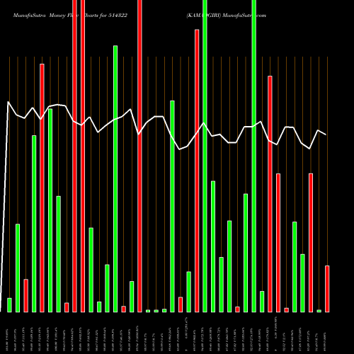 Money Flow charts share 514322 KAMADGIRI BSE Stock exchange 