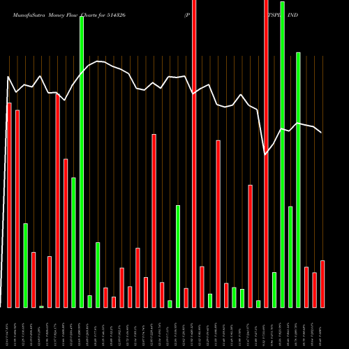 Money Flow charts share 514326 PATSPIN INDI BSE Stock exchange 