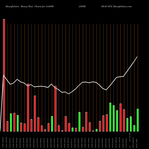 Money Flow charts share 514330 OVERSEAS SYN BSE Stock exchange 